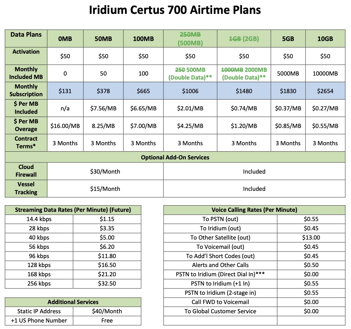 Iridium Certus 700 Airtime 2022